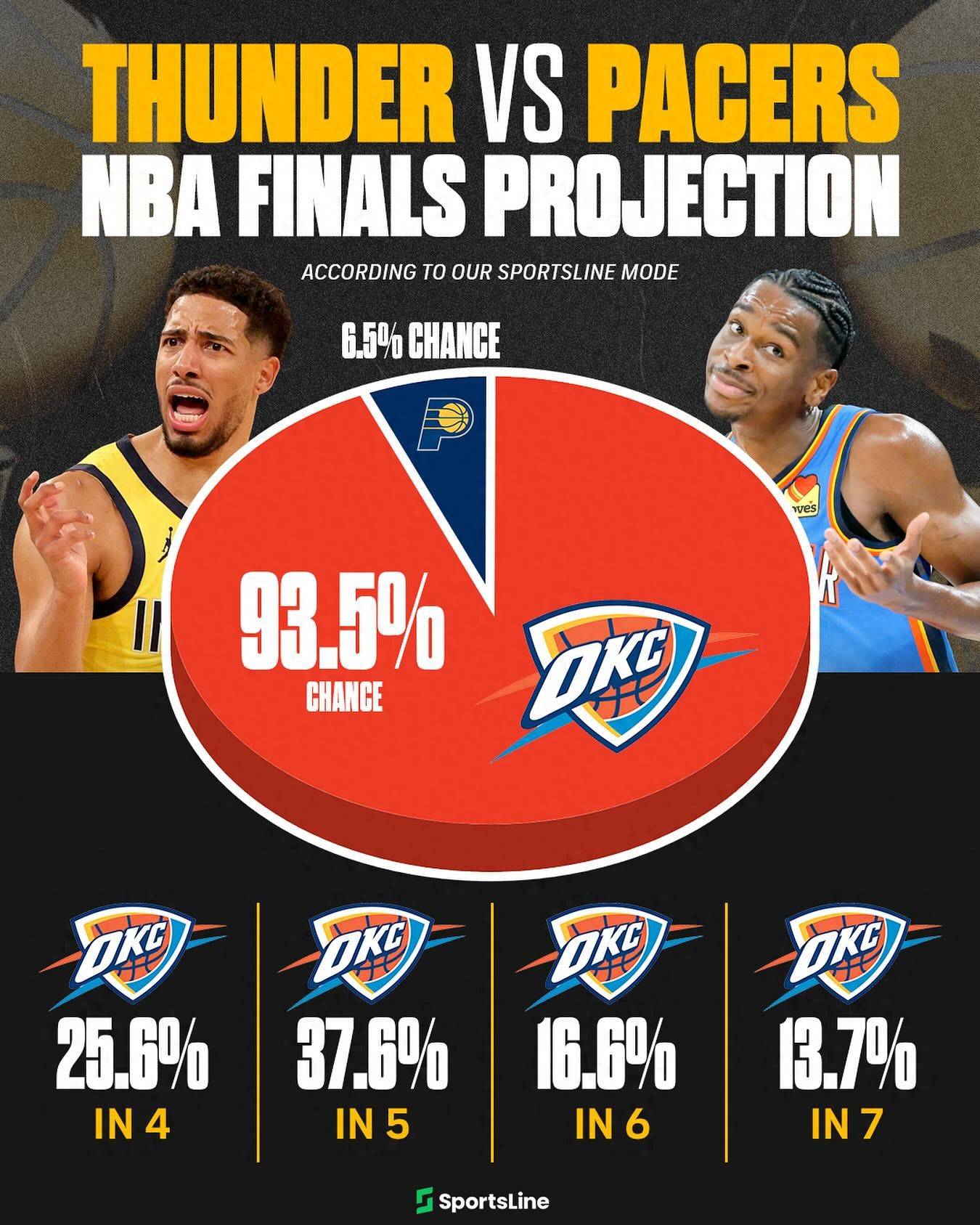 OD体育-关于赛地聚焦——NBA总决赛窗口期热度飙升，俄克拉荷马雷霆刷新队史纪录，信心回归，训练强度明显提升的信息